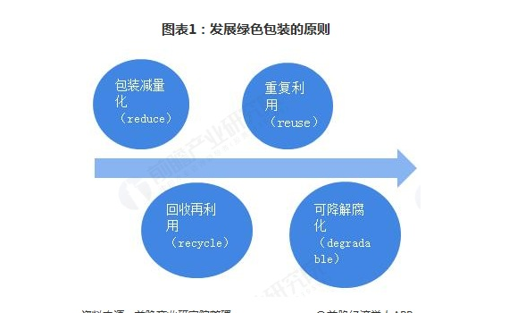 中国绿色包装行业市场前景分析 2020年行业渗透率有望提高到50%