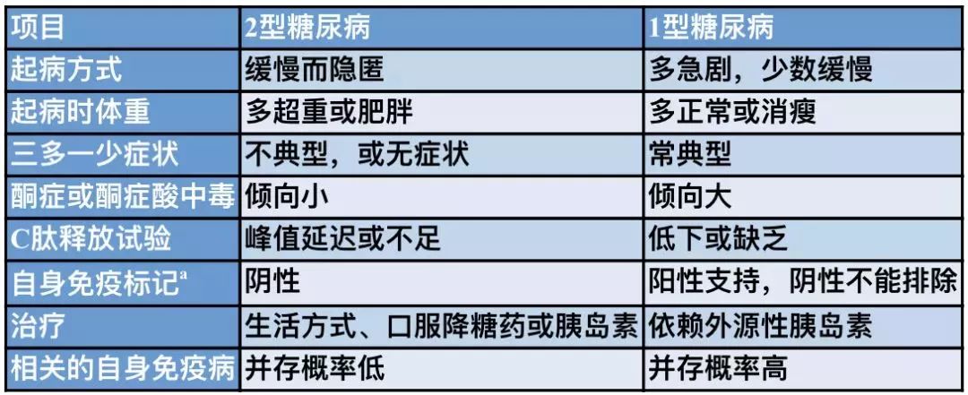 佔90%以上,1型糖尿病約佔5%,因為糖尿病分型關係到後續的治療方案制訂