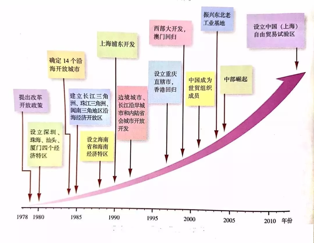 我国改革开放的时空序列深圳是中国设立的第一个经济特区,是中国