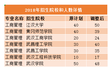 其中有兩所公辦院校:江漢大學,黃岡師範學院;五所民辦院校:武漢工商