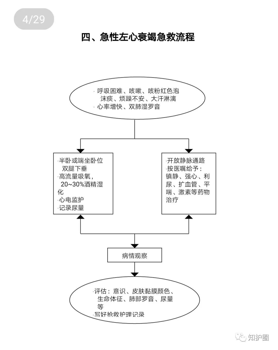 急性左心衰急救流程