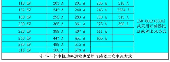 常見電機功率電流線徑對照表