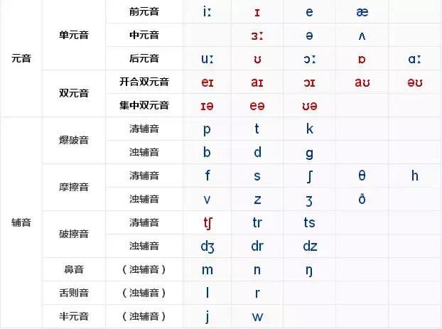 48個國際音標表打印貼牆上,給孩子糾音並不難!_諧音