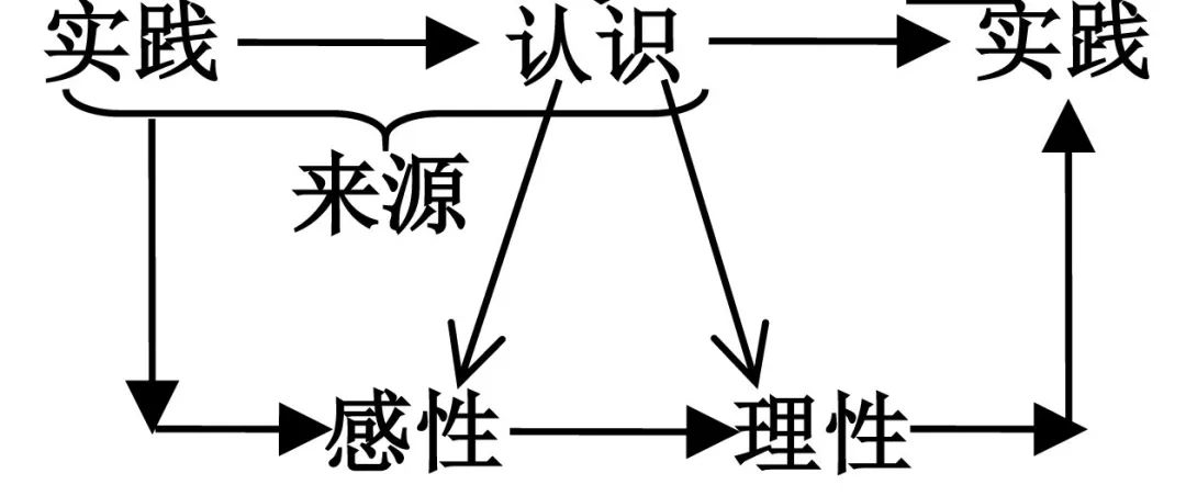 202020年考研政治马克思主义基本原理概论第十九讲感性认识与理性认识