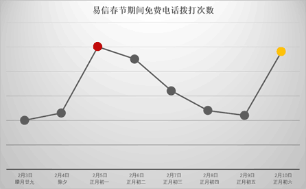 《春节已过，了解下易信用户的拜年方式有什么不同》