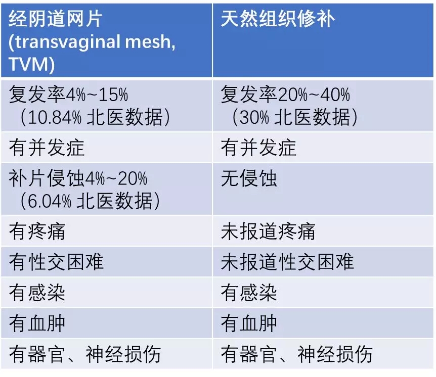 王建六教授客觀評價盆底重建手術