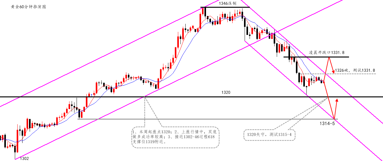 陆离解盘：黄金多空，取决于先反弹还是先回调_图1-1