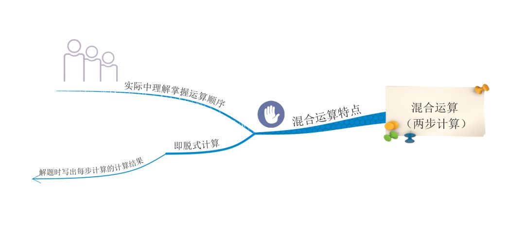 用思维导图快速学会两步混合运算,计算更简单