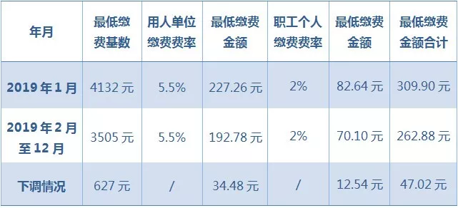 醫療保險繳費基數●曾在我市參加二檔或職工醫保的參保人(包括本市