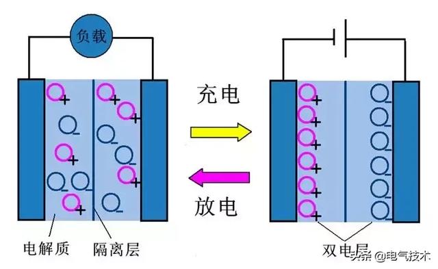 超级电容器工作原理超级电容器关键技术包括:电极材料,制备及组装工艺