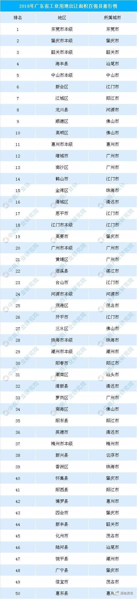 以下是2018年廣東省工業用地出讓面積100強地區詳細排名情況