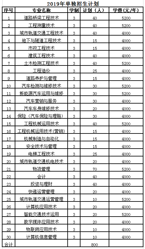 2019高職單招67山西交通職業技術學院