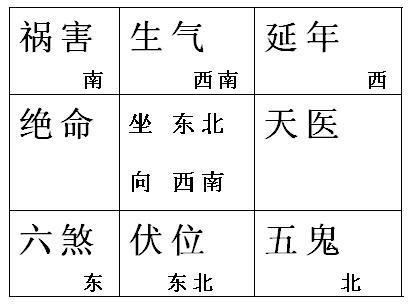 绝命位:东南方(属木祸害位:南方(属火)四个凶位位于: 五鬼位:北方