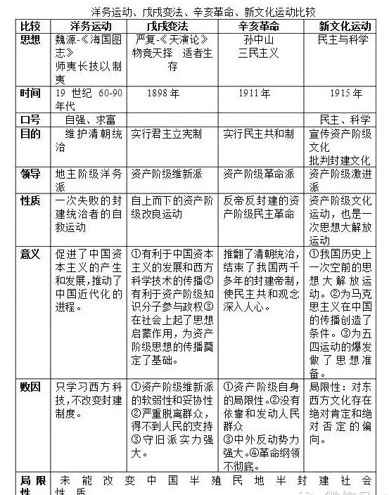 一表弄明白洋务运动,戊戌变法,辛亥革命,新文化运动!