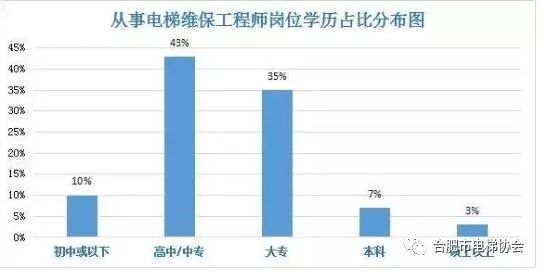 2018年全國電梯維保工資水平出爐