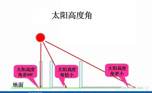 太阳高度角示意图画法图片