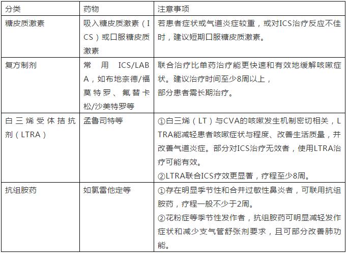 治疗药主要有糖皮质激素,β2受体激动剂,白三烯受体拮抗剂(ltra)等