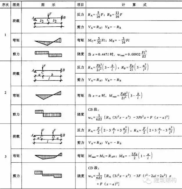 结构力学常用公式表