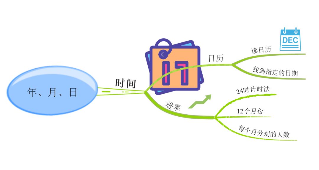 24小时计时法思维导图图片