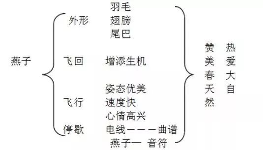 花草,燕子,鴛鴦詩中有畫畫中有詩唐杜甫絕句板書設計