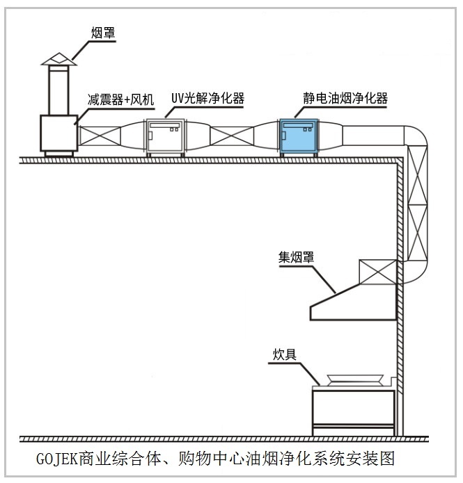 再通过安装在楼顶的油烟净化器进行净化处理