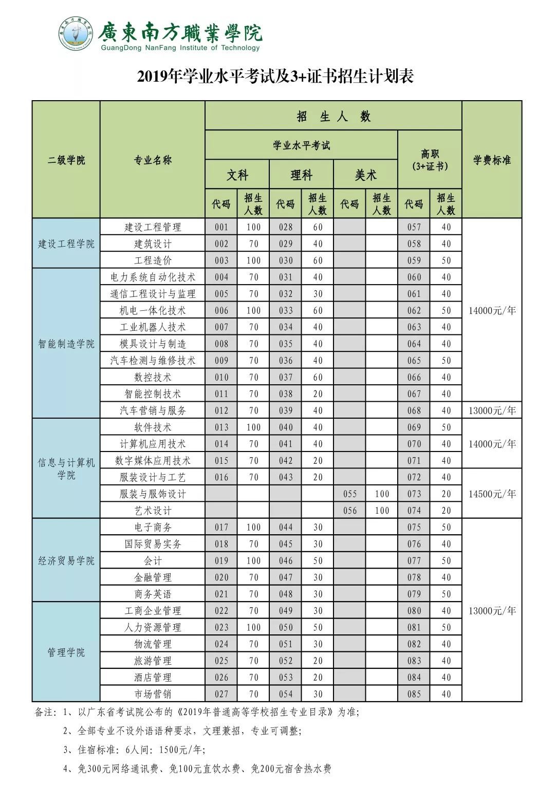 【招生】廣東南方職業學院2019年學考,3 證書招生計劃來了