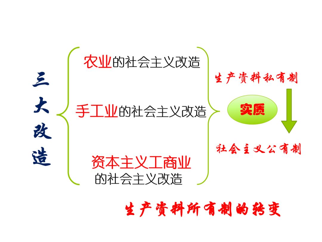 三大改造知识结构图图片