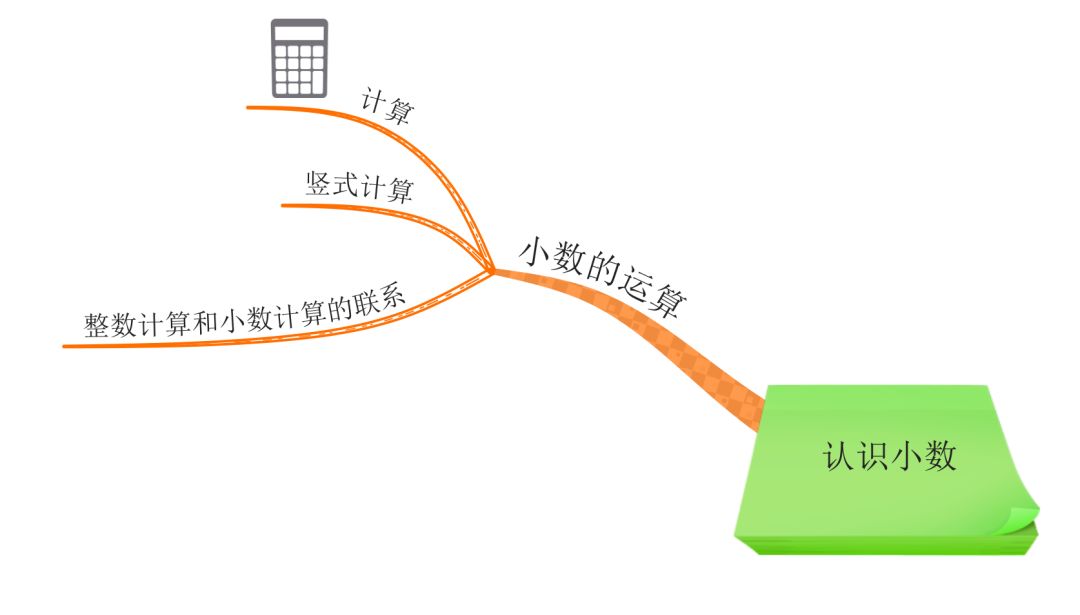 生活中的小数思维导图图片