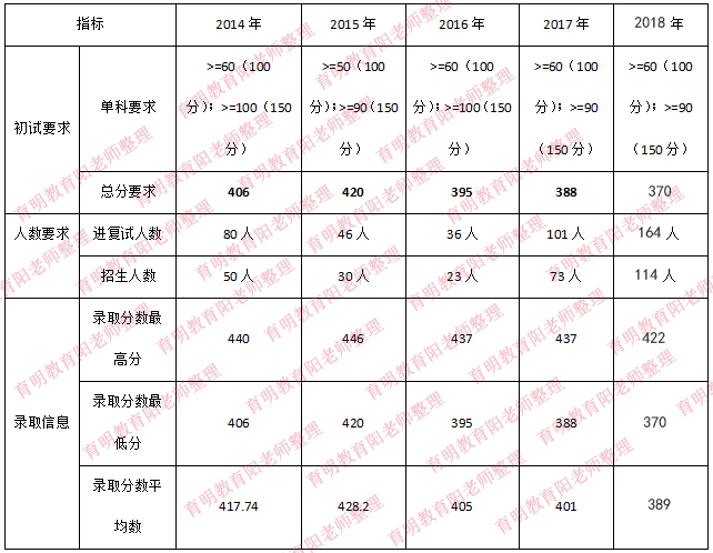 五道口金融学院分数线