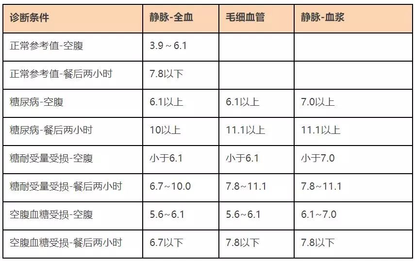 血糖參考值及一般診斷標準同樣,血糖也不是一成不變的,隨著進食,食物