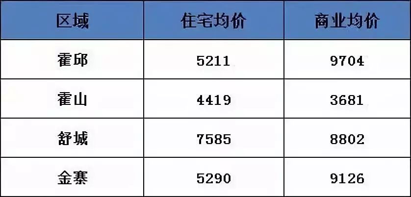 2019年1月六安各县区房价新鲜出炉!舒城房价赶超六安!