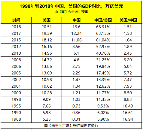 1988年至今中国,美国的gdp对比:差距仍有近7万亿美元,啥时赶超呢?