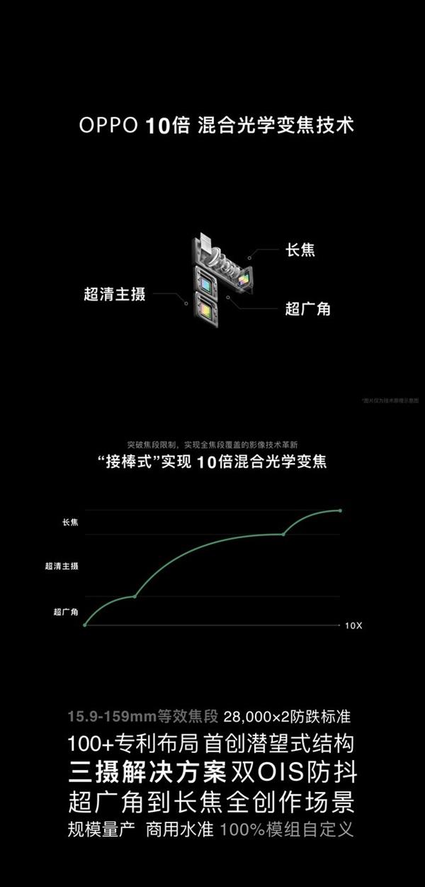 从16mm到160mm OPPO10倍混合光学变焦实测