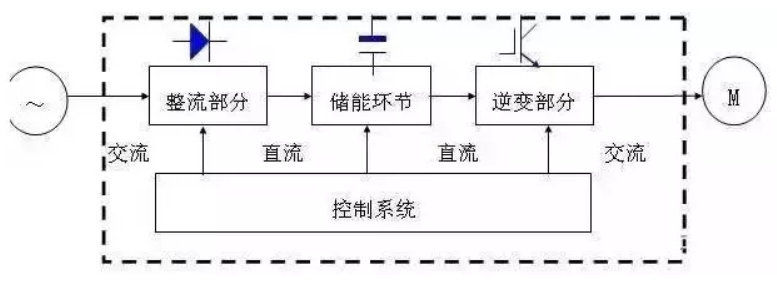 美国罗克韦尔变频器的结构原理