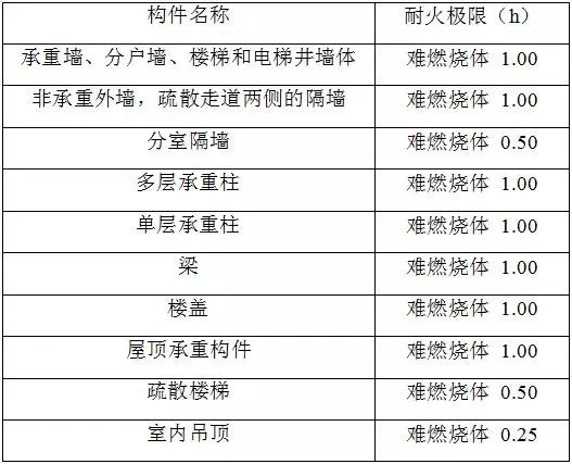 2 一,二級耐火等級工業與民用建築的上人平屋頂,其屋面板的耐火極限