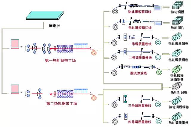 圖片鋼鐵生產工藝流程圖很詳細小白也能看懂