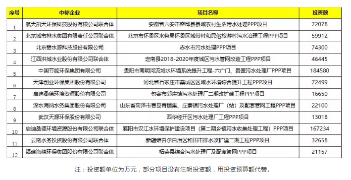 民企在1月拿下72%的水務市場份額(按投資總額計),央企/國企則攫取28%