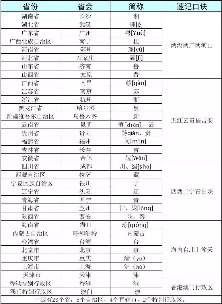 趣味學習丨我國34個省級行政單位的記憶口訣記憶如此簡單