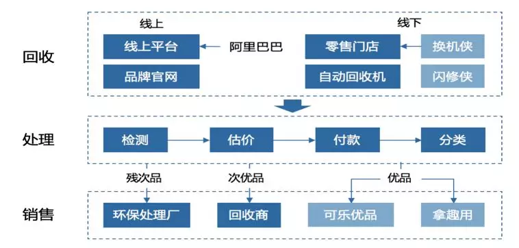 回收宝李枭雅:二手手机亟需用品牌打造一个品类