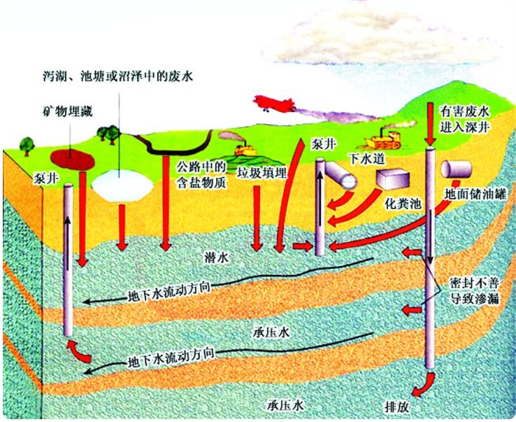 地下水污染与防治