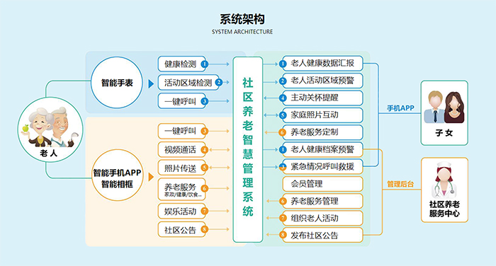 中慧云控与小关北里社区共同打造的智慧养老服务驿站开业了!