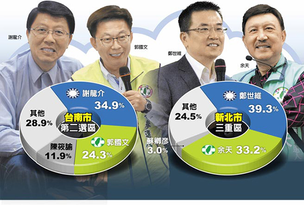 最新民调"立委"补选民进党恐4席全军覆没