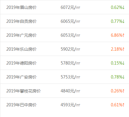 2019年四川房價排名表來了!這次遂寧排在第6位