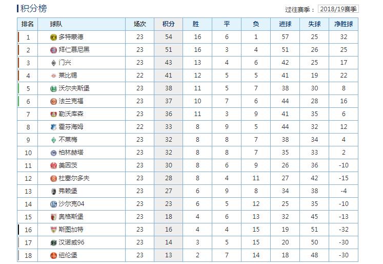 英超,德甲,西甲,意甲最新积分榜_巴拉