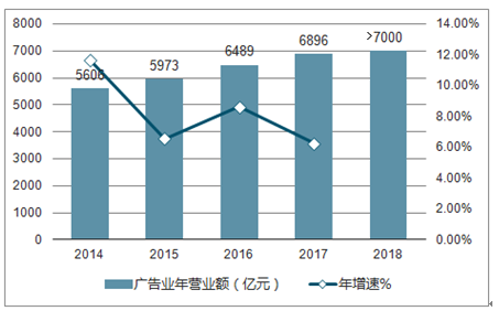 2018年中国广告行业现状及行业发展趋势分析图