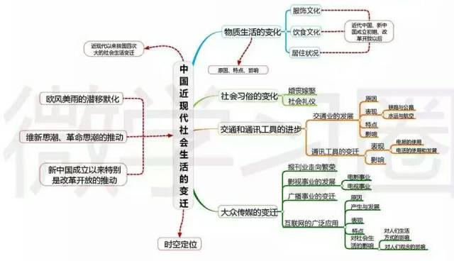 思维导图|强烈推荐:高中历史全套思维导图!绝对的精品资料!_中国