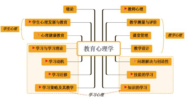 【教师招聘】背诵清单:教育心理学系列①