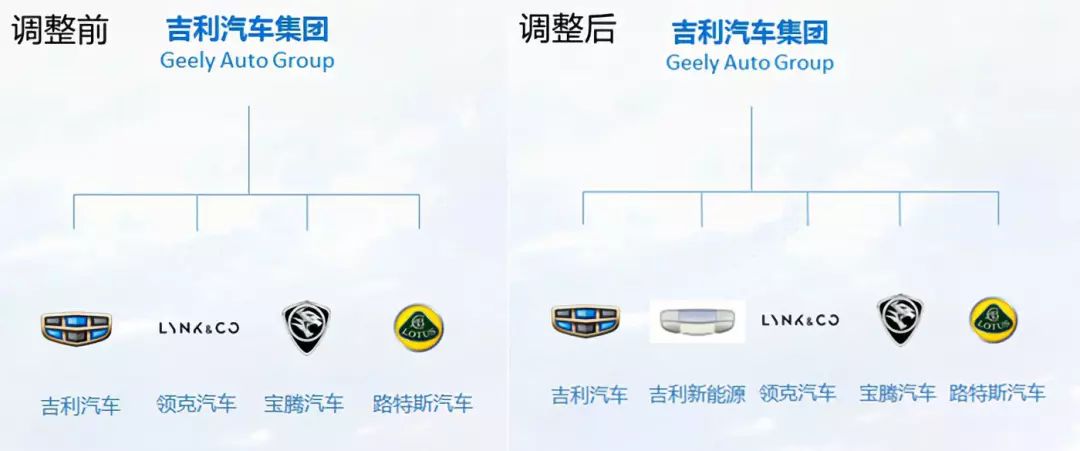 吉利汽车调整体系架构新能源品牌独立