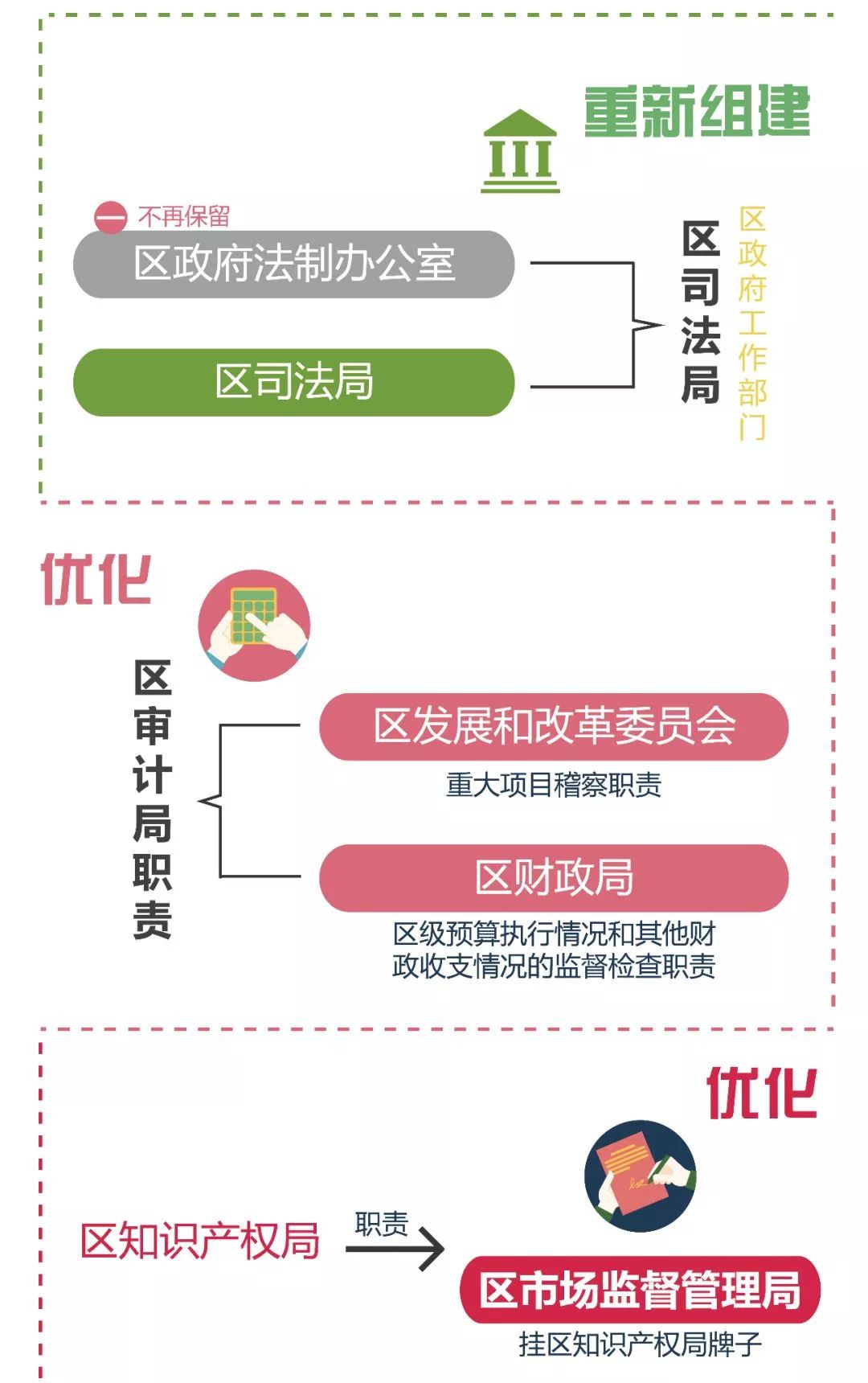 一图看懂!松江区机构改革明确任务书路线图