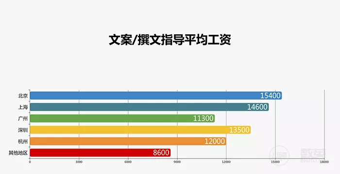 東莞114啦最新出爐廣告營銷行業薪資報告